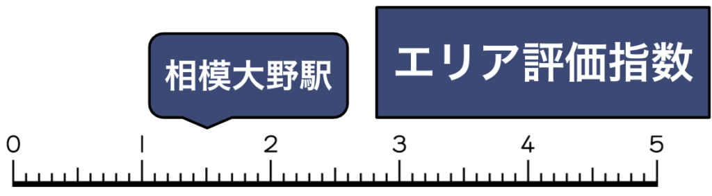 相模大野買取評価指数