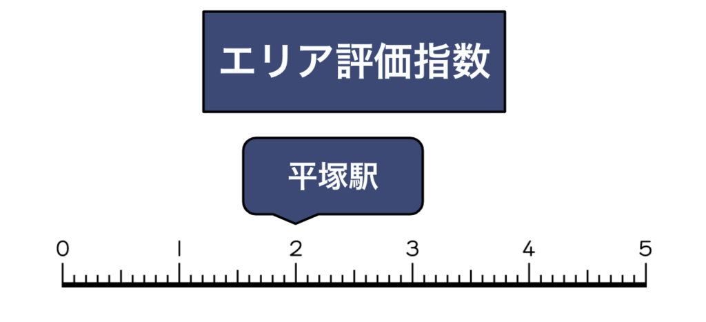 平塚駅買取評価指数