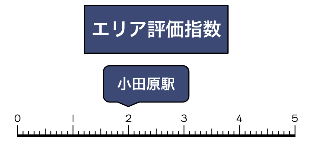 小田原駅エリア買取評価指数