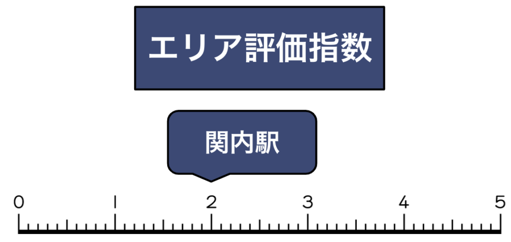 関内駅買取評価指数