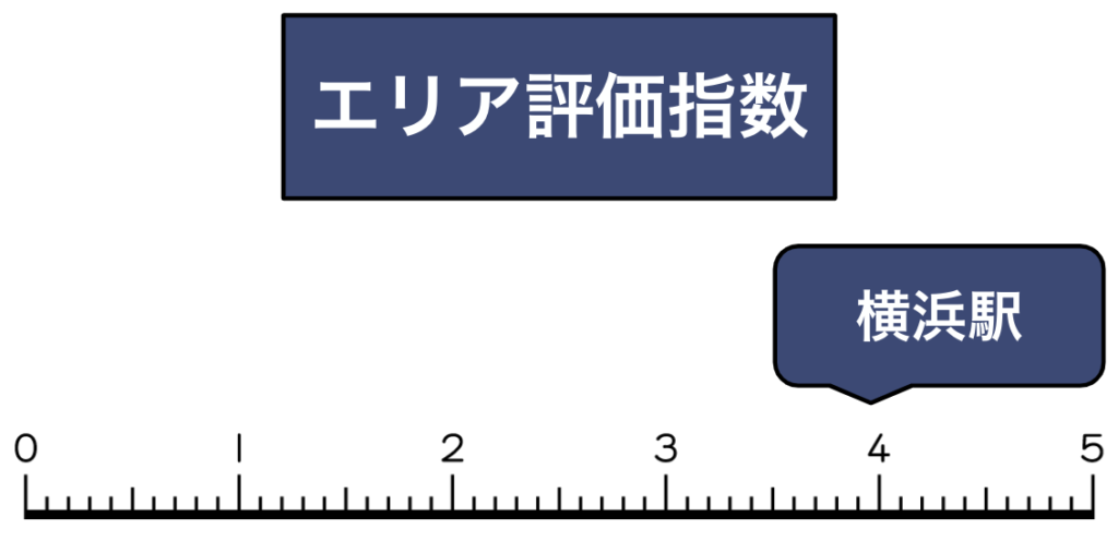 横浜駅買取評価指数