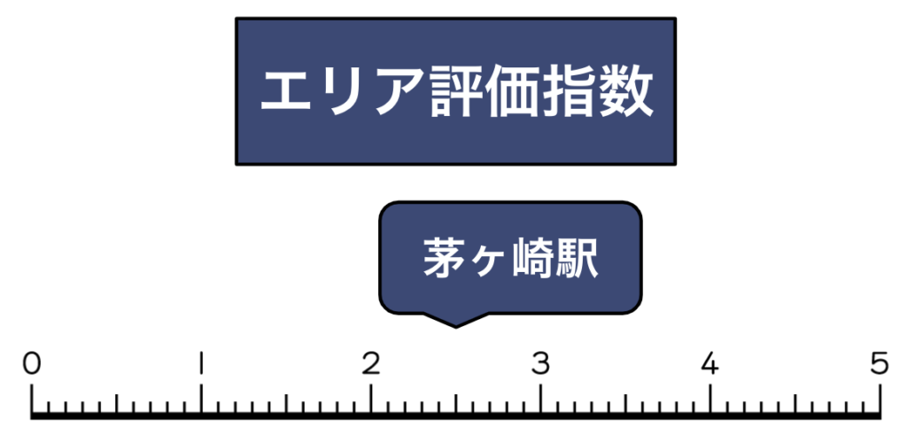 茅ヶ崎買取評価指数