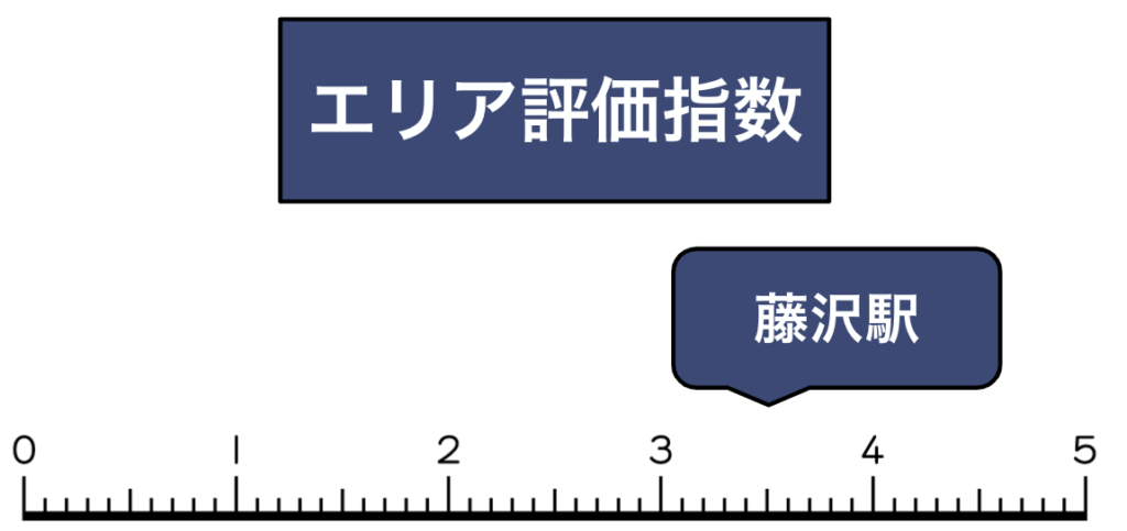 平塚駅iPhone/スマホ買取評価指数