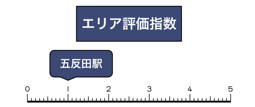 五反田エリア買取評価指数